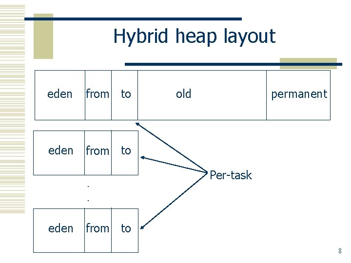 Hybrid heap layout eden from to. . eden old permanent Per-task from to 8