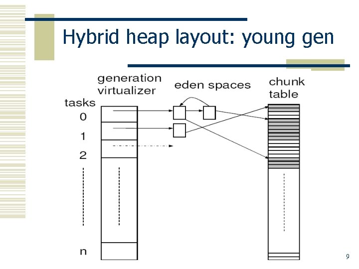 Hybrid heap layout: young gen 9 