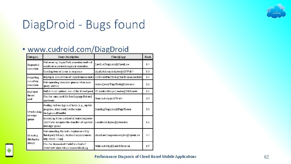 Diag. Droid - Bugs found • www. cudroid. com/Diag. Droid Performance Diagnosis of Cloud-Based