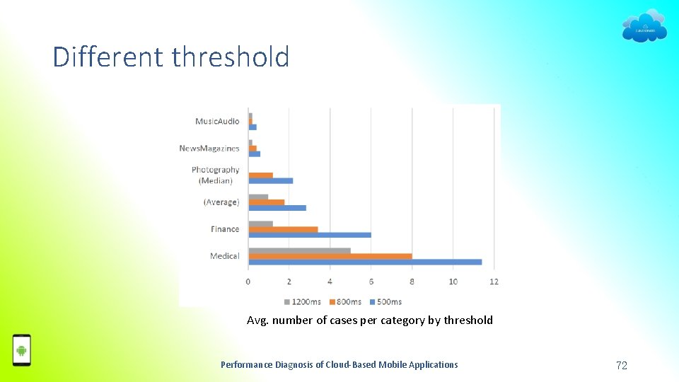 Different threshold Avg. number of cases per category by threshold Performance Diagnosis of Cloud-Based