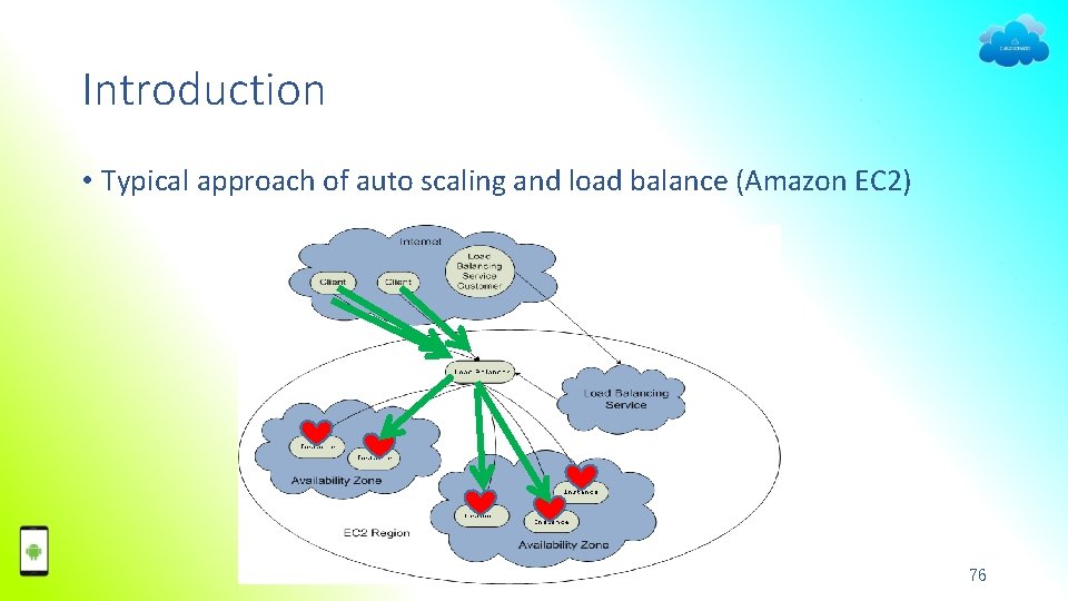 Introduction • Typical approach of auto scaling and load balance (Amazon EC 2) Performance