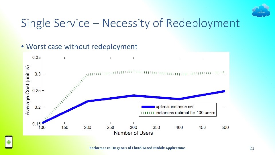 Single Service – Necessity of Redeployment • Worst case without redeployment Performance Diagnosis of