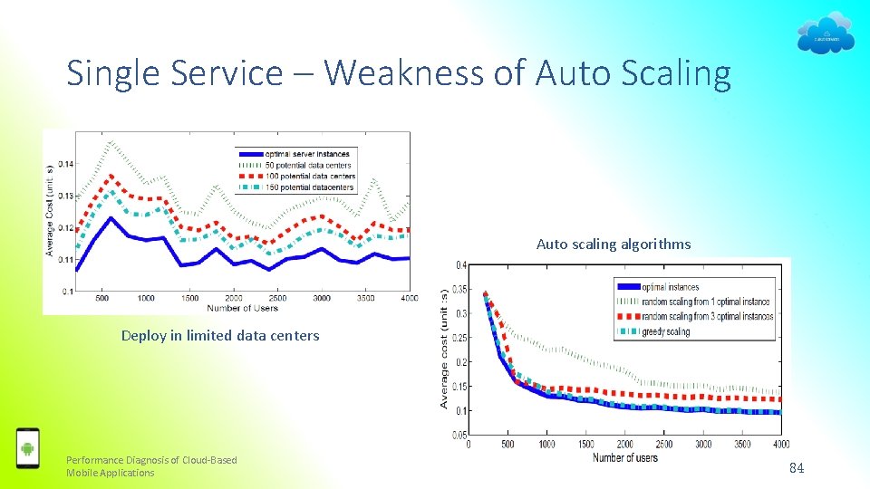 Single Service – Weakness of Auto Scaling Auto scaling algorithms Deploy in limited data