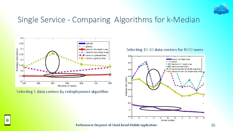 Single Service - Comparing Algorithms for k-Median Selecting 10 -20 data centers for 4000