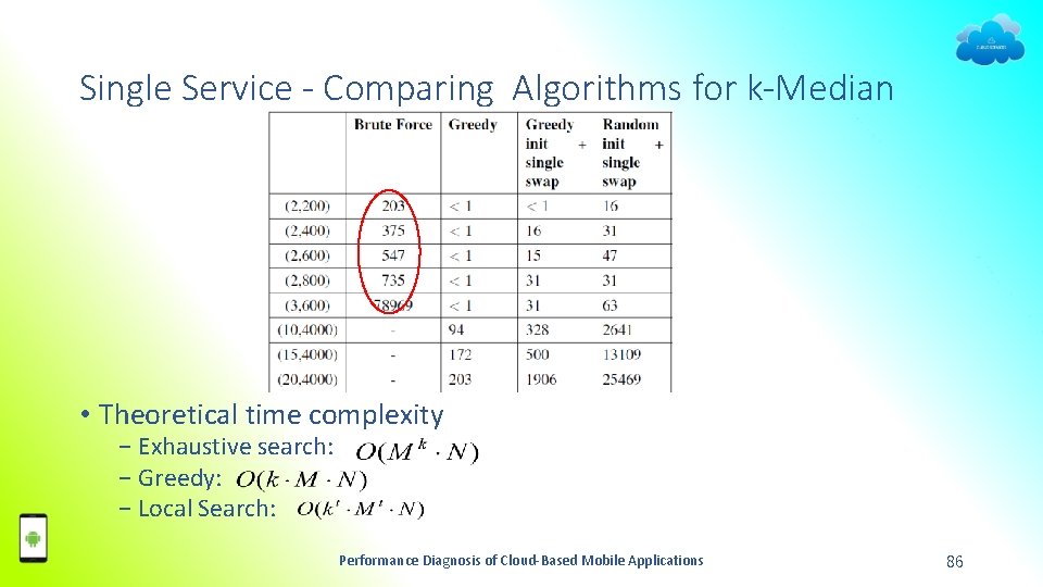 Single Service - Comparing Algorithms for k-Median • Theoretical time complexity − Exhaustive search: