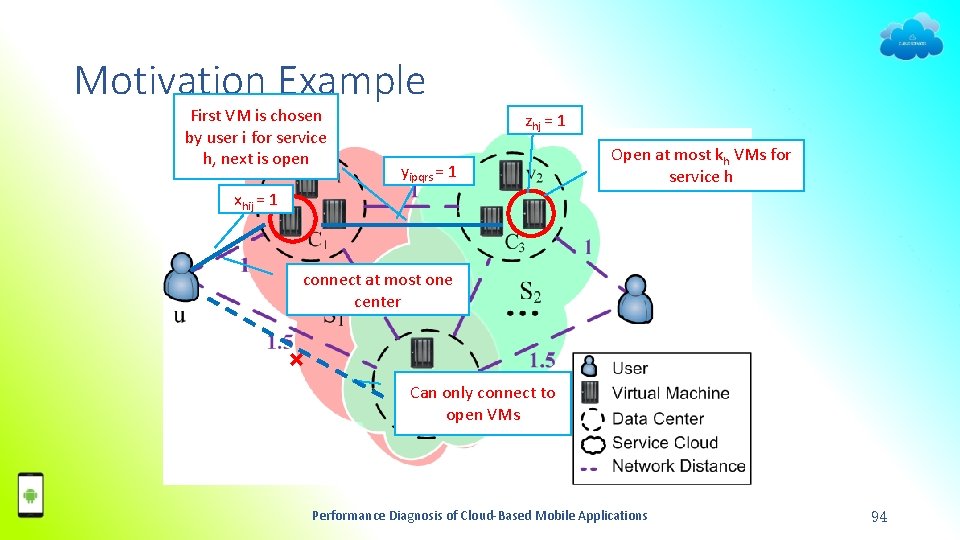 Motivation Example First VM is chosen by user i for service h, next is