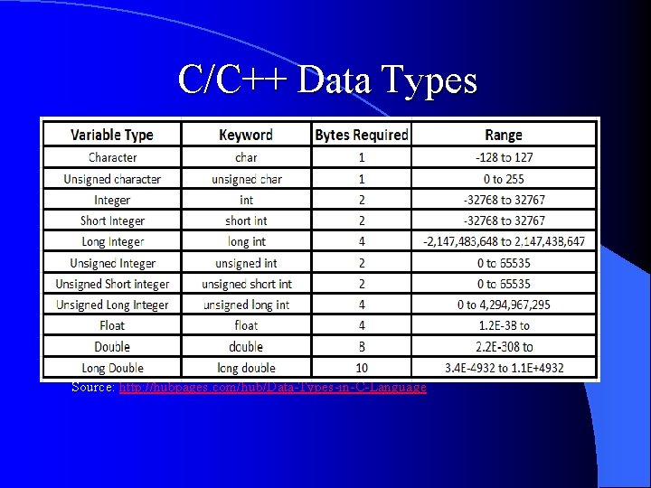 C/C++ Data Types Source: http: //hubpages. com/hub/Data-Types-in-C-Language 