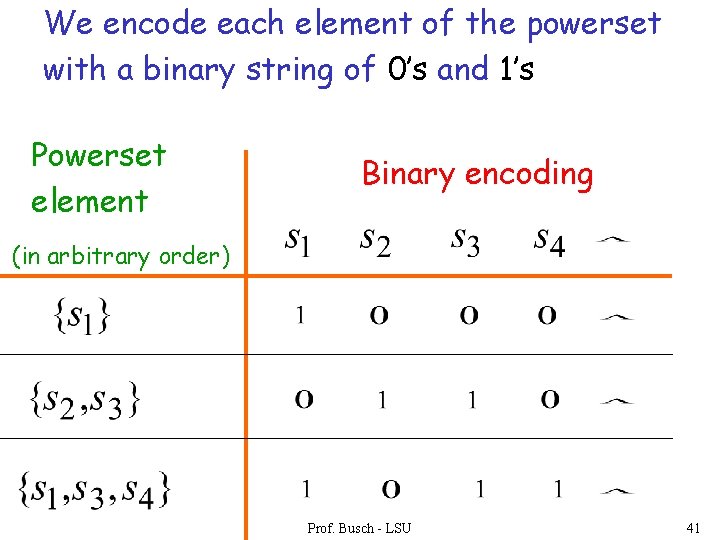 We encode each element of the powerset with a binary string of 0’s and