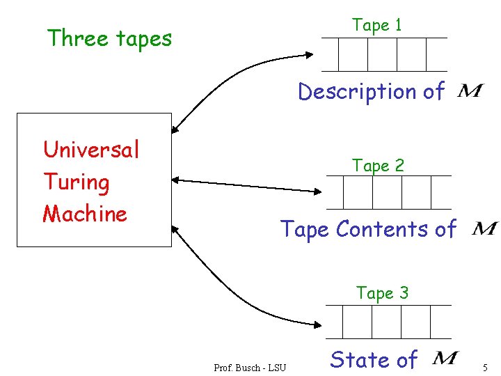 Tape 1 Three tapes Description of Universal Turing Machine Tape 2 Tape Contents of
