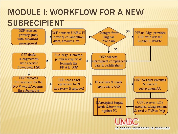 MODULE I: WORKFLOW FOR A NEW SUBRECIPIENT OSP receives primary grant with subaward pre-approval