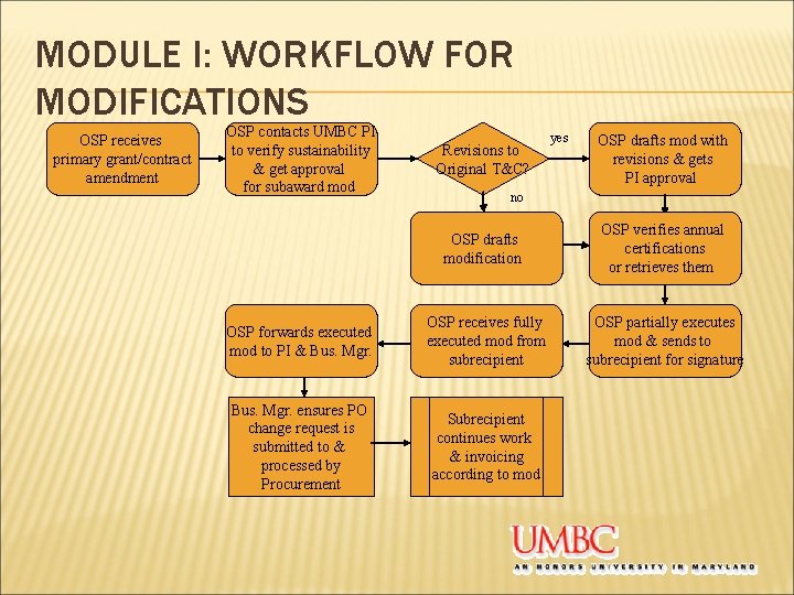 MODULE I: WORKFLOW FOR MODIFICATIONS OSP receives primary grant/contract amendment OSP contacts UMBC PI