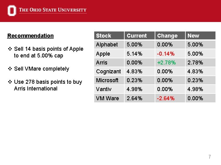 Recommendation v Sell 14 basis points of Apple to end at 5. 00% cap