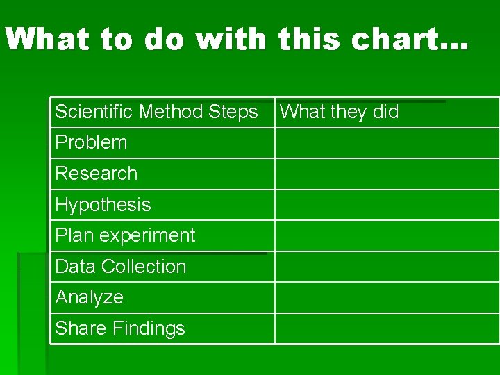 What to do with this chart… Scientific Method Steps Problem Research Hypothesis Plan experiment