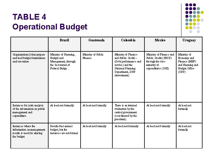 TABLE 4 Operational Budget Brazil Guatemala Colombia Mexico Uruguay Organization(s) that prepare and lead