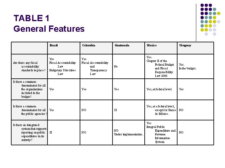 TABLE 1 General Features Brazil Colombia Guatemala Mexico Uruguay Are there any fiscal accountability