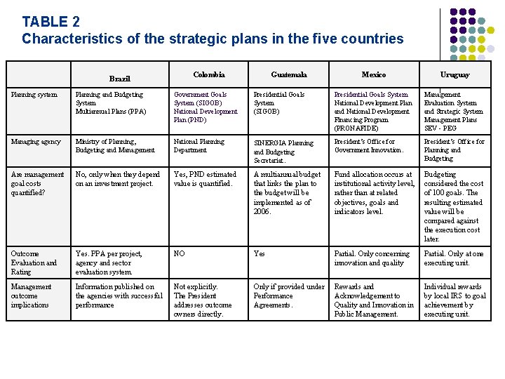TABLE 2 Characteristics of the strategic plans in the five countries Colombia Brazil Guatemala