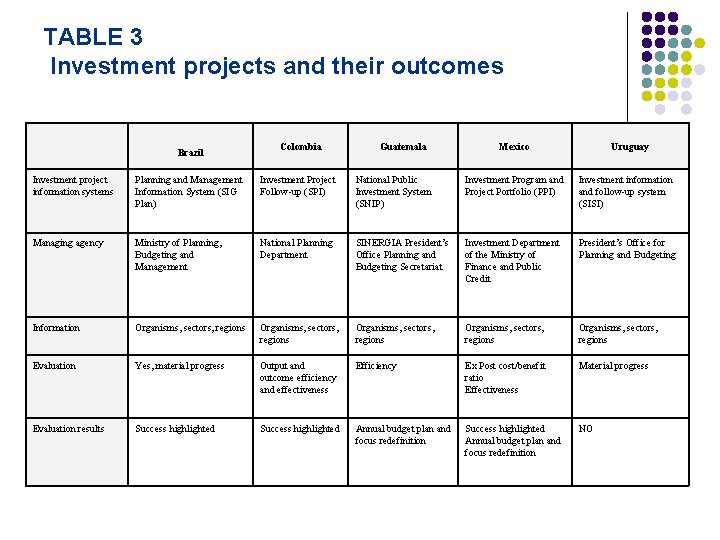 TABLE 3 Investment projects and their outcomes Brazil Colombia Guatemala Mexico Uruguay Investment project
