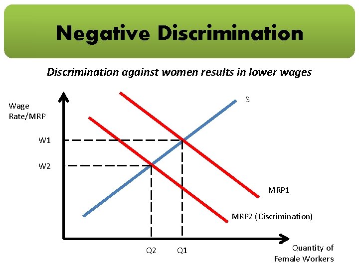 Negative Discrimination against women results in lower wages S Wage Rate/MRP W 1 W
