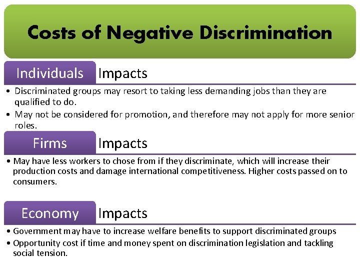 Costs of Negative Discrimination Individuals Impacts • Discriminated groups may resort to taking less