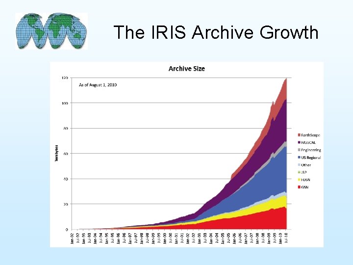 The IRIS Archive Growth 