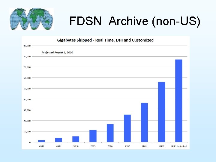 FDSN Archive (non-US) 