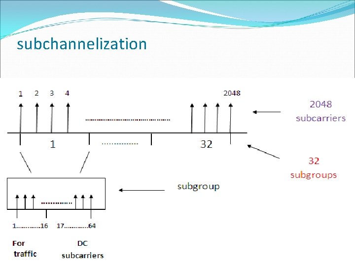 subchannelization 