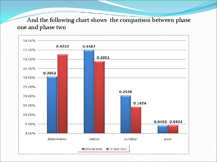 And the following chart shows the comparison between phase one and phase two 