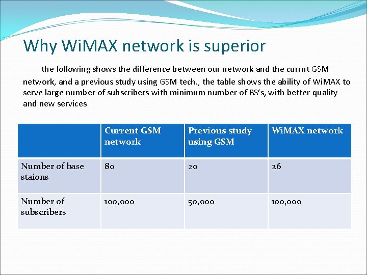 Why Wi. MAX network is superior the following shows the difference between our network