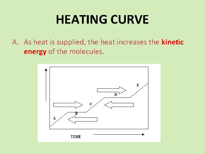 HEATING CURVE A. As heat is supplied, the heat increases the kinetic energy of