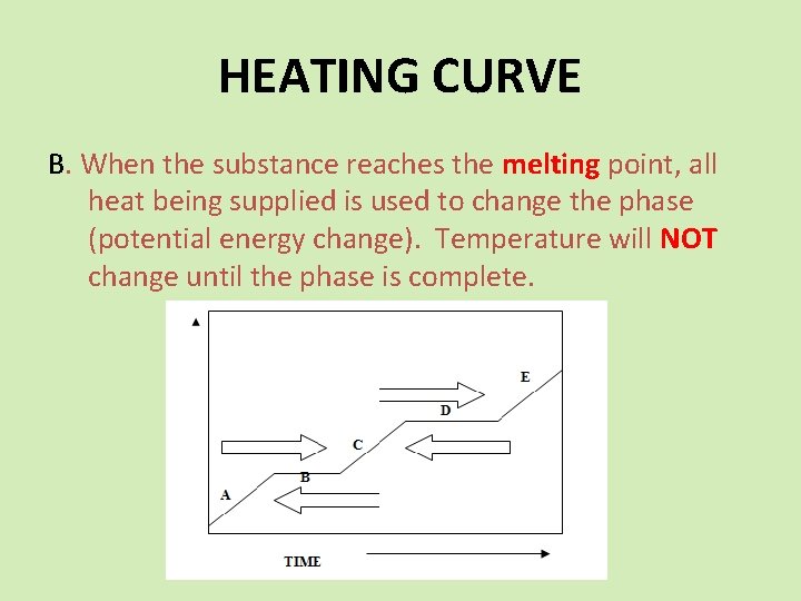 HEATING CURVE B. When the substance reaches the melting point, all heat being supplied