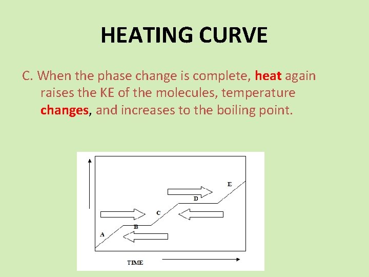 HEATING CURVE C. When the phase change is complete, heat again raises the KE