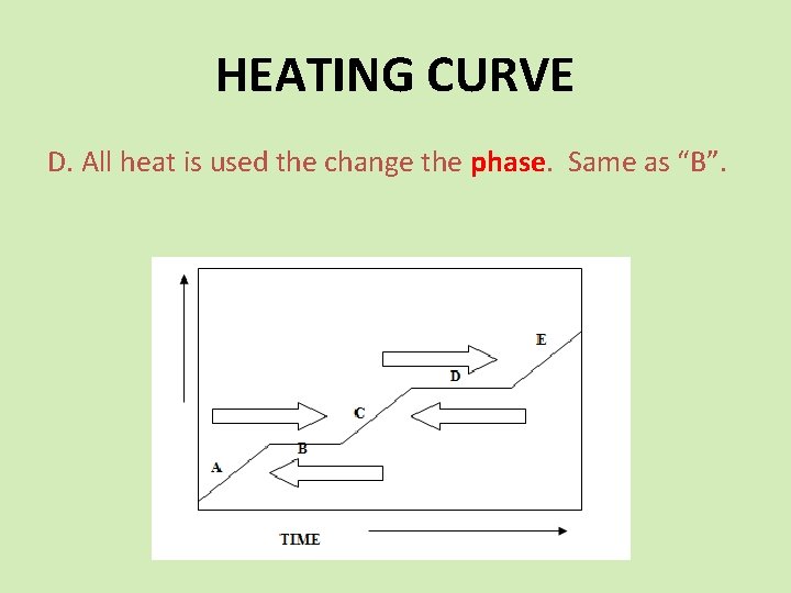 HEATING CURVE D. All heat is used the change the phase. Same as “B”.