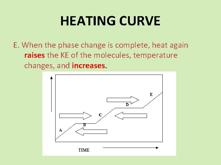 HEATING CURVE E. When the phase change is complete, heat again raises the KE