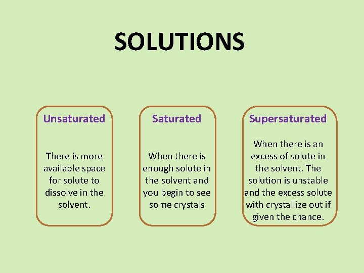 SOLUTIONS Unsaturated There is more available space for solute to dissolve in the solvent.