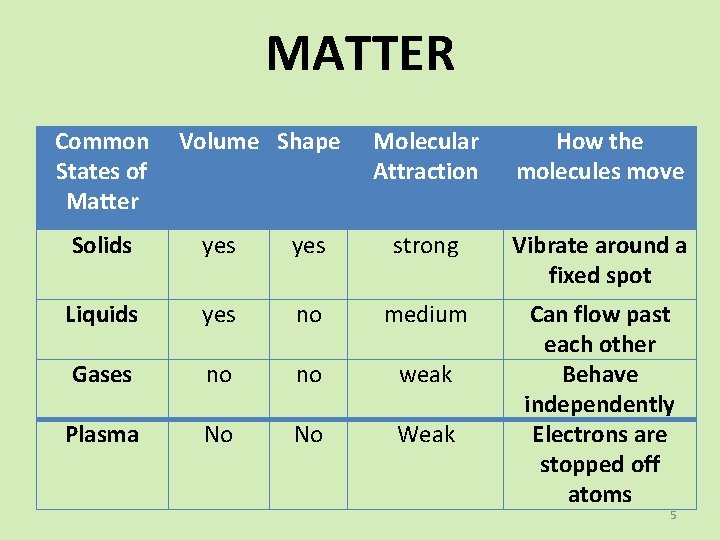 MATTER Common States of Matter Volume Shape Molecular Attraction How the molecules move Solids