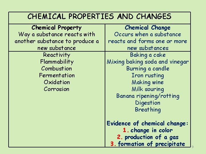 CHEMICAL PROPERTIES AND CHANGES Chemical Property Way a substance reacts with another substance to