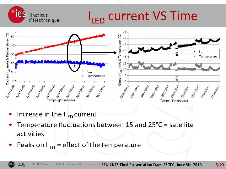 ILED current VS Time ILED & Température VS Temps • Increase in the ILED