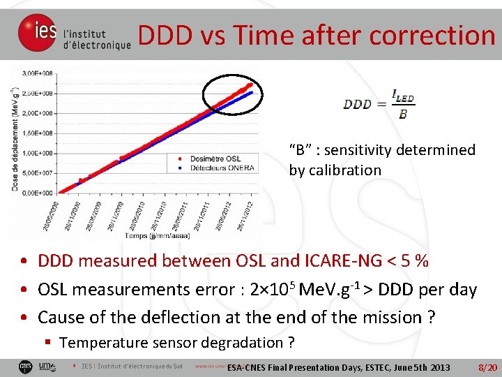 DDD vs Time after correction “B” : sensitivity determined by calibration • DDD measured