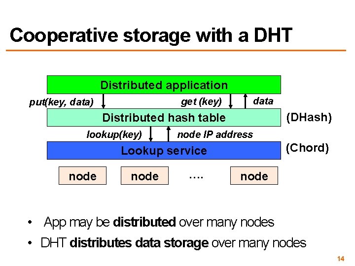 Cooperative storage with a DHT Distributed application get (key) put(key, data) data (DHash) Distributed