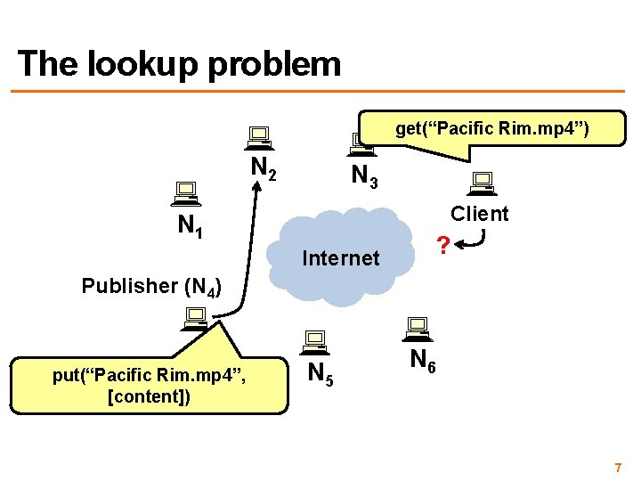 The lookup problem get(“Pacific Rim. mp 4”) N 2 N 3 Client N 1