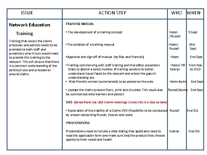 ISSUE Network Education Training that covers the claims processes and policies needs to be
