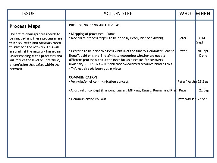 ISSUE ACTION STEP WHO WHEN Process Maps PROCESS MAPPING AND REVIEW The entire claims