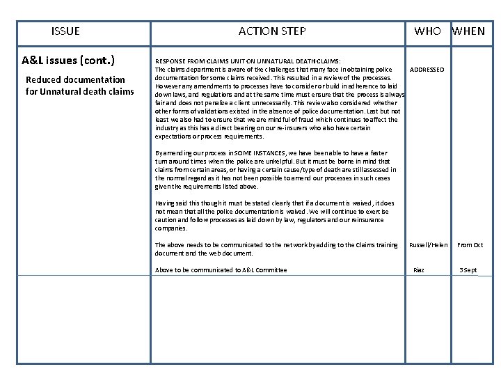 ISSUE A&L issues (cont. ) Reduced documentation for Unnatural death claims ACTION STEP WHO