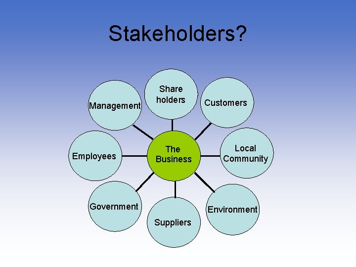 Stakeholders? Management Employees Share holders The Business Government Customers Local Community Environment Suppliers 