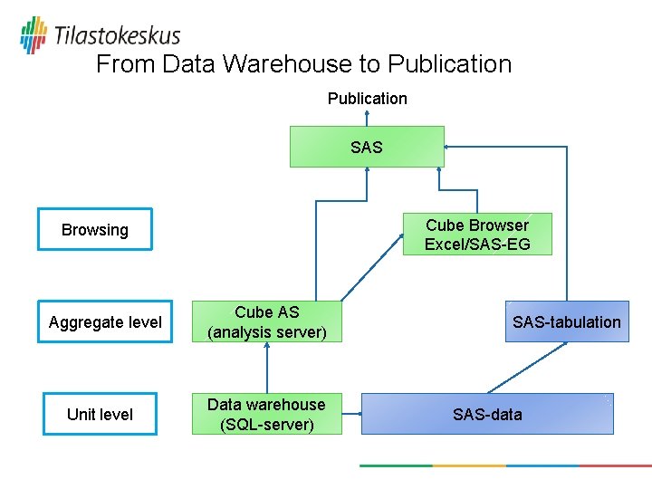 From Data Warehouse to Publication SAS Cube Browser Excel/SAS-EG Browsing Aggregate level Unit level