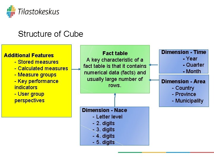 Structure of Cube Additional Features - Stored measures - Calculated measures - Measure groups