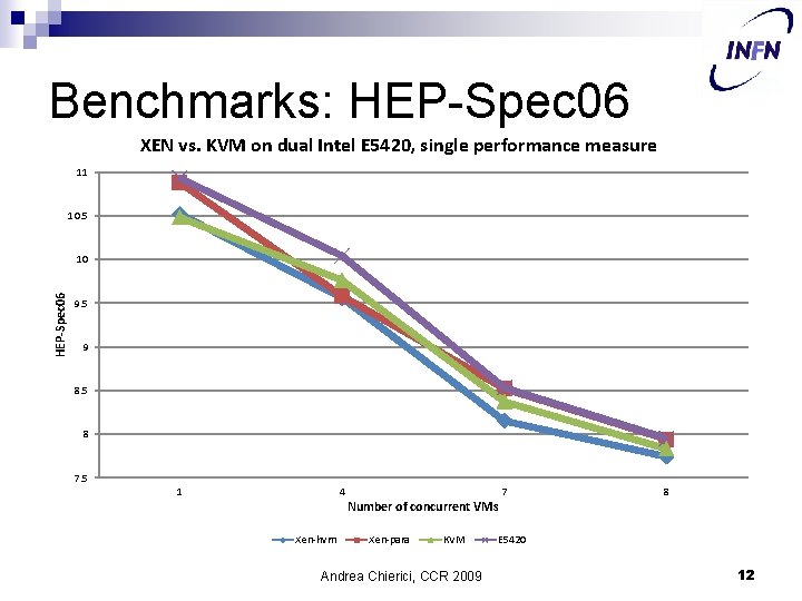 Benchmarks: HEP-Spec 06 XEN vs. KVM on dual Intel E 5420, single performance measure
