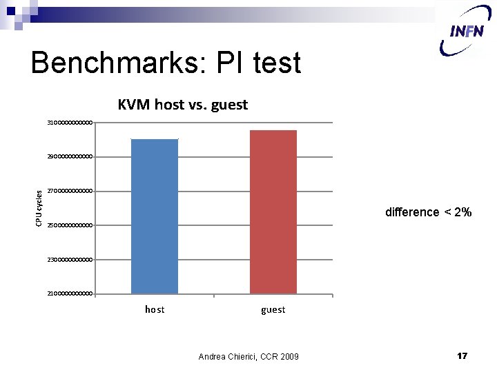 Benchmarks: PI test KVM host vs. guest 31000000 CPU cycles 29000000 27000000 difference <
