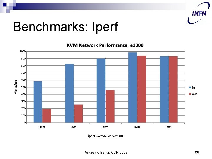Benchmarks: Iperf KVM Network Performance, e 1000 900 800 Mbits/sec 700 600 500 in