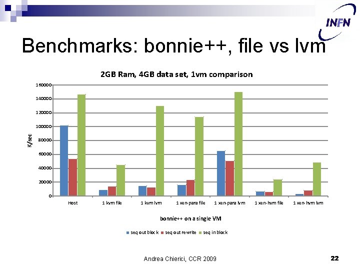 Benchmarks: bonnie++, file vs lvm 2 GB Ram, 4 GB data set, 1 vm